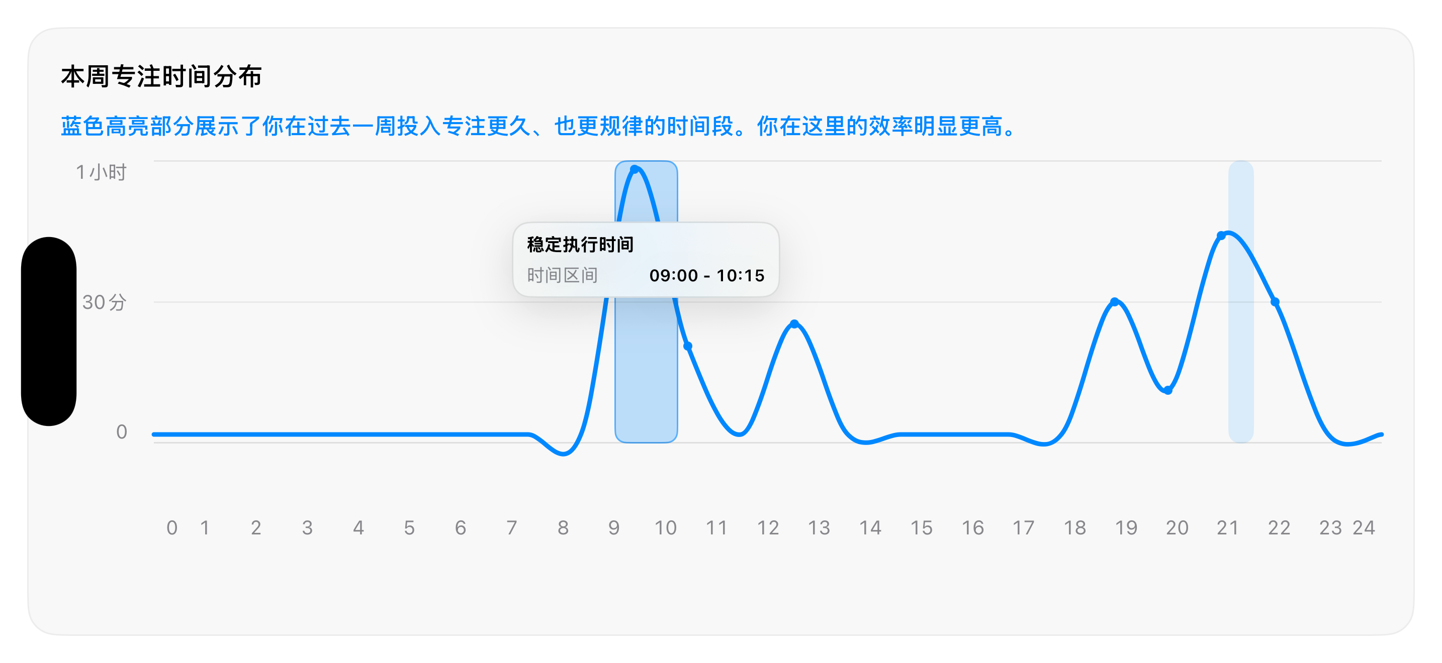 Aimward 本周专注时间分布截图